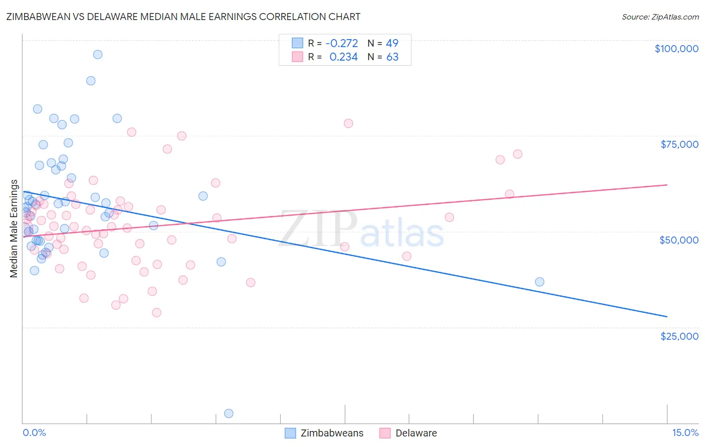 Zimbabwean vs Delaware Median Male Earnings