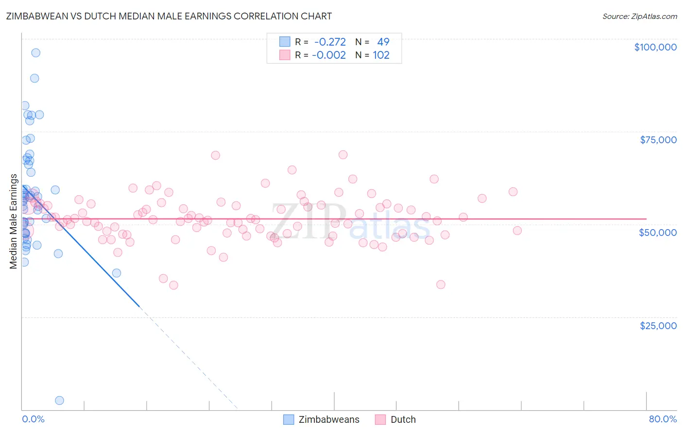 Zimbabwean vs Dutch Median Male Earnings