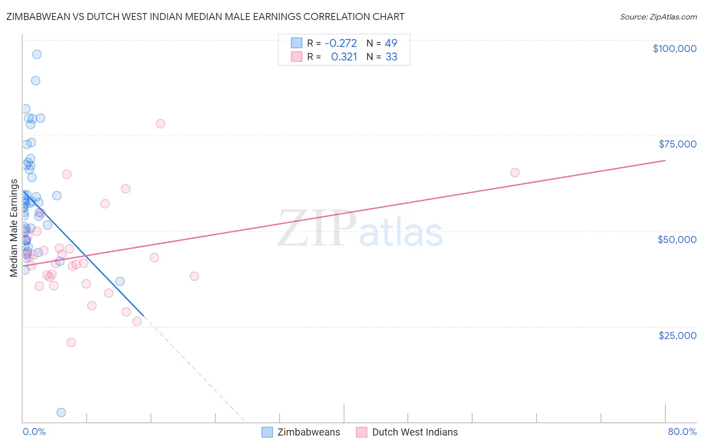 Zimbabwean vs Dutch West Indian Median Male Earnings