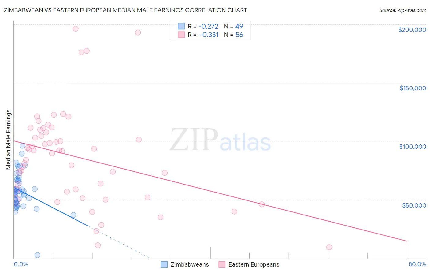 Zimbabwean vs Eastern European Median Male Earnings