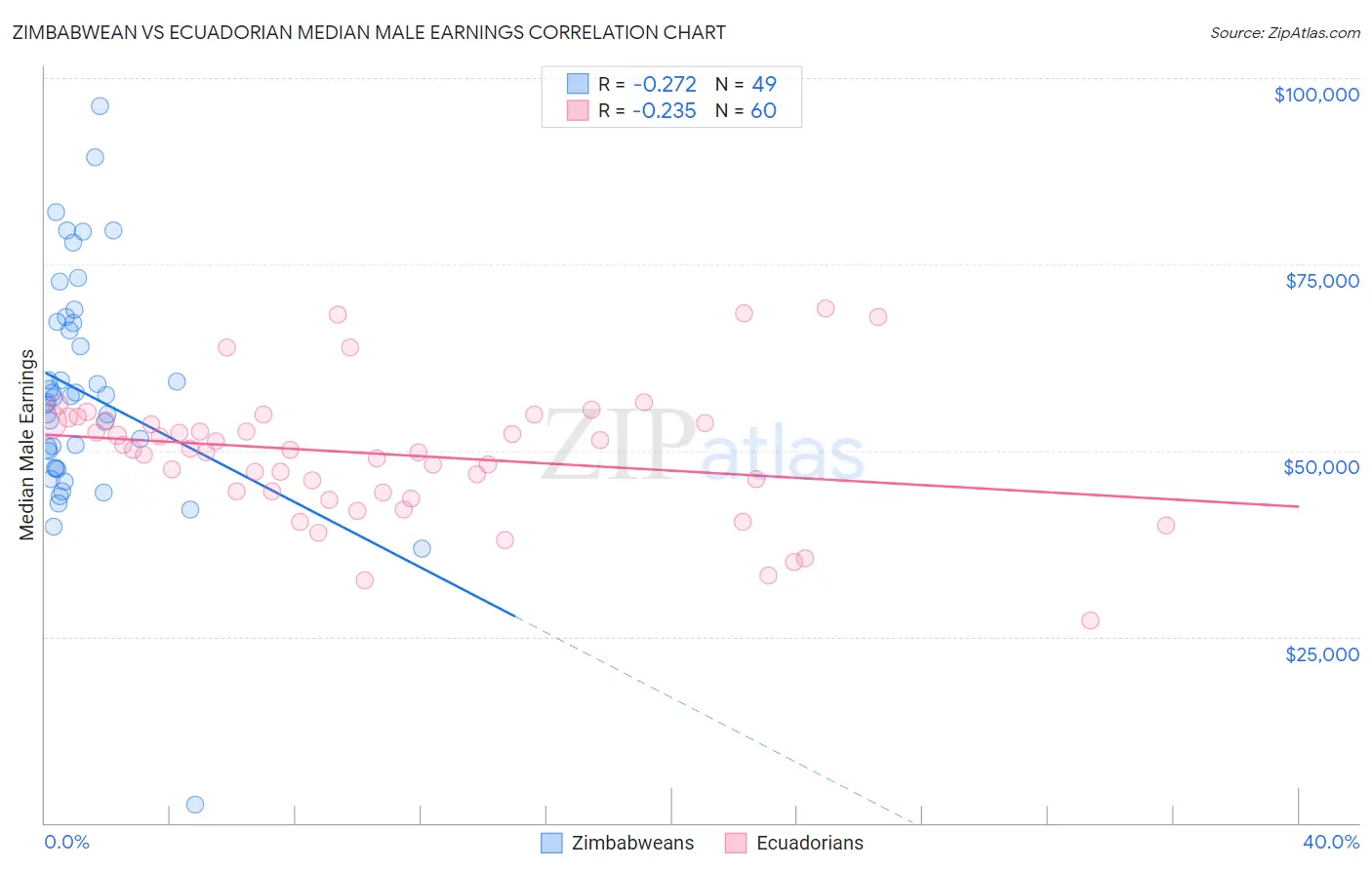 Zimbabwean vs Ecuadorian Median Male Earnings