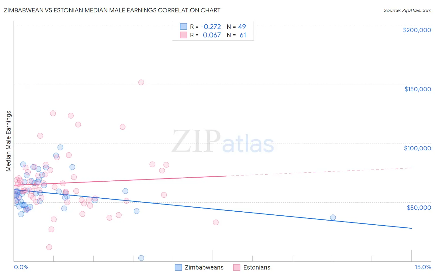 Zimbabwean vs Estonian Median Male Earnings