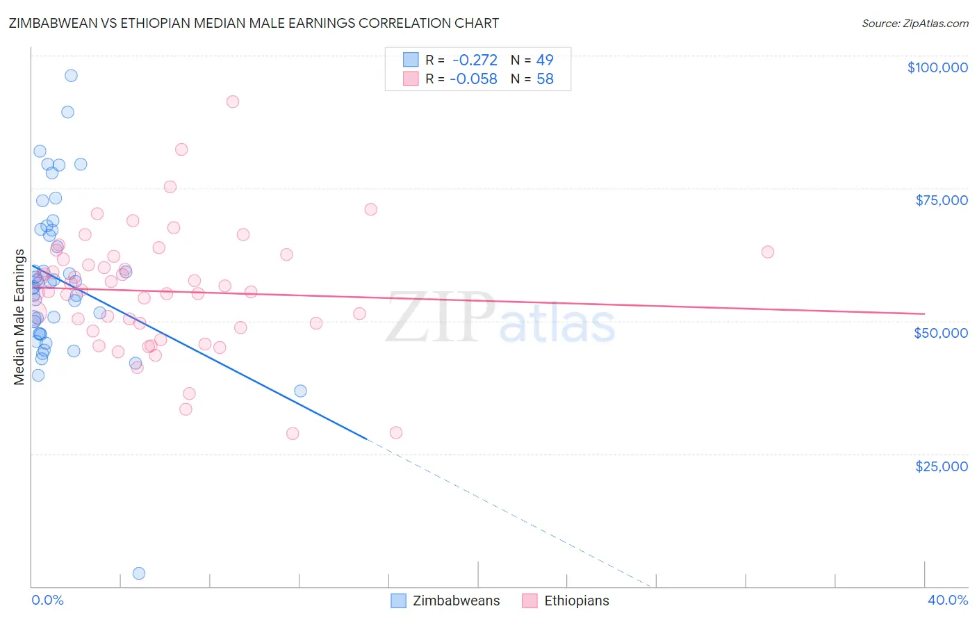 Zimbabwean vs Ethiopian Median Male Earnings