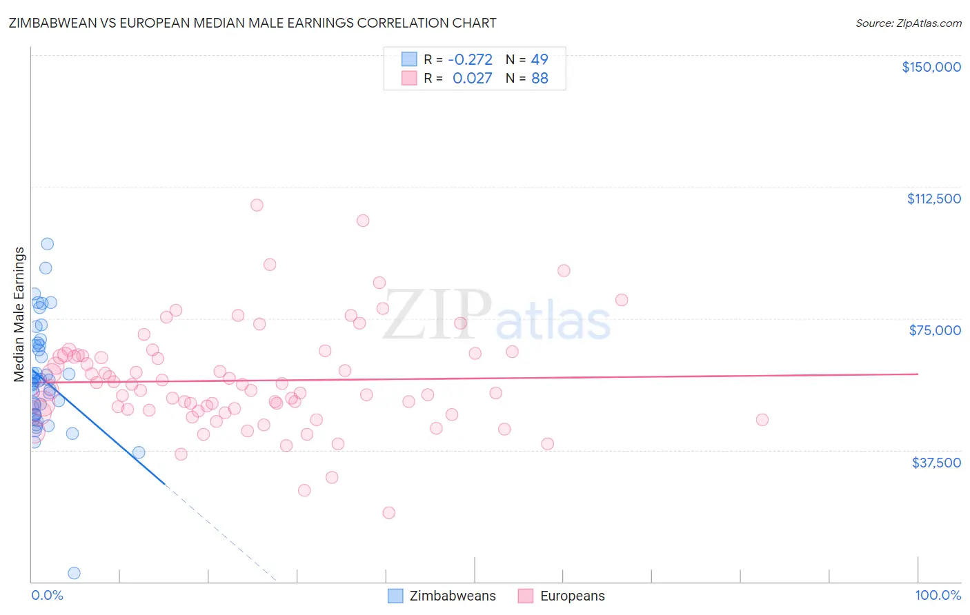 Zimbabwean vs European Median Male Earnings