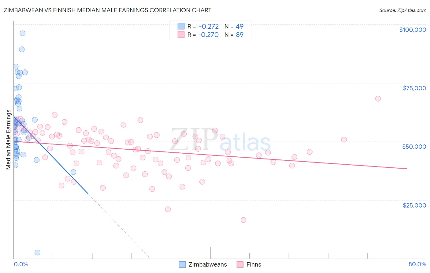 Zimbabwean vs Finnish Median Male Earnings