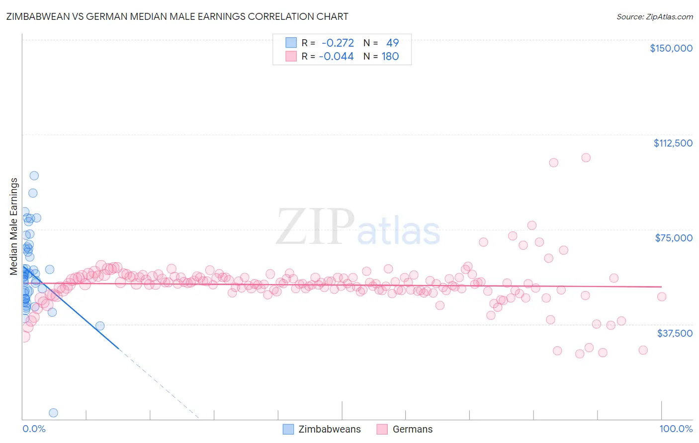 Zimbabwean vs German Median Male Earnings