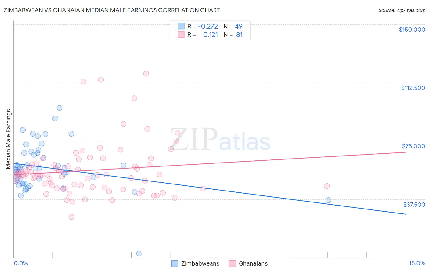 Zimbabwean vs Ghanaian Median Male Earnings