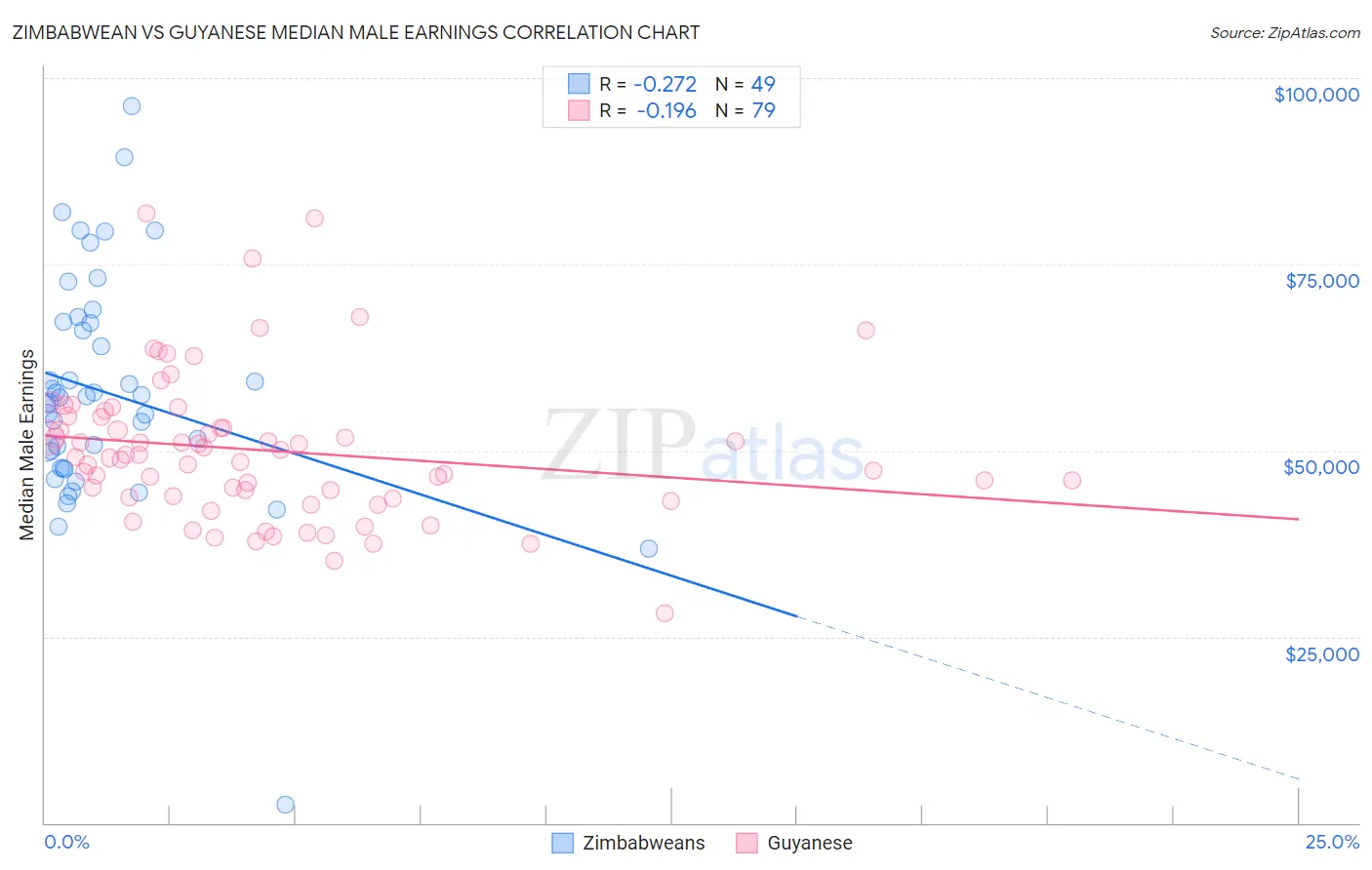 Zimbabwean vs Guyanese Median Male Earnings