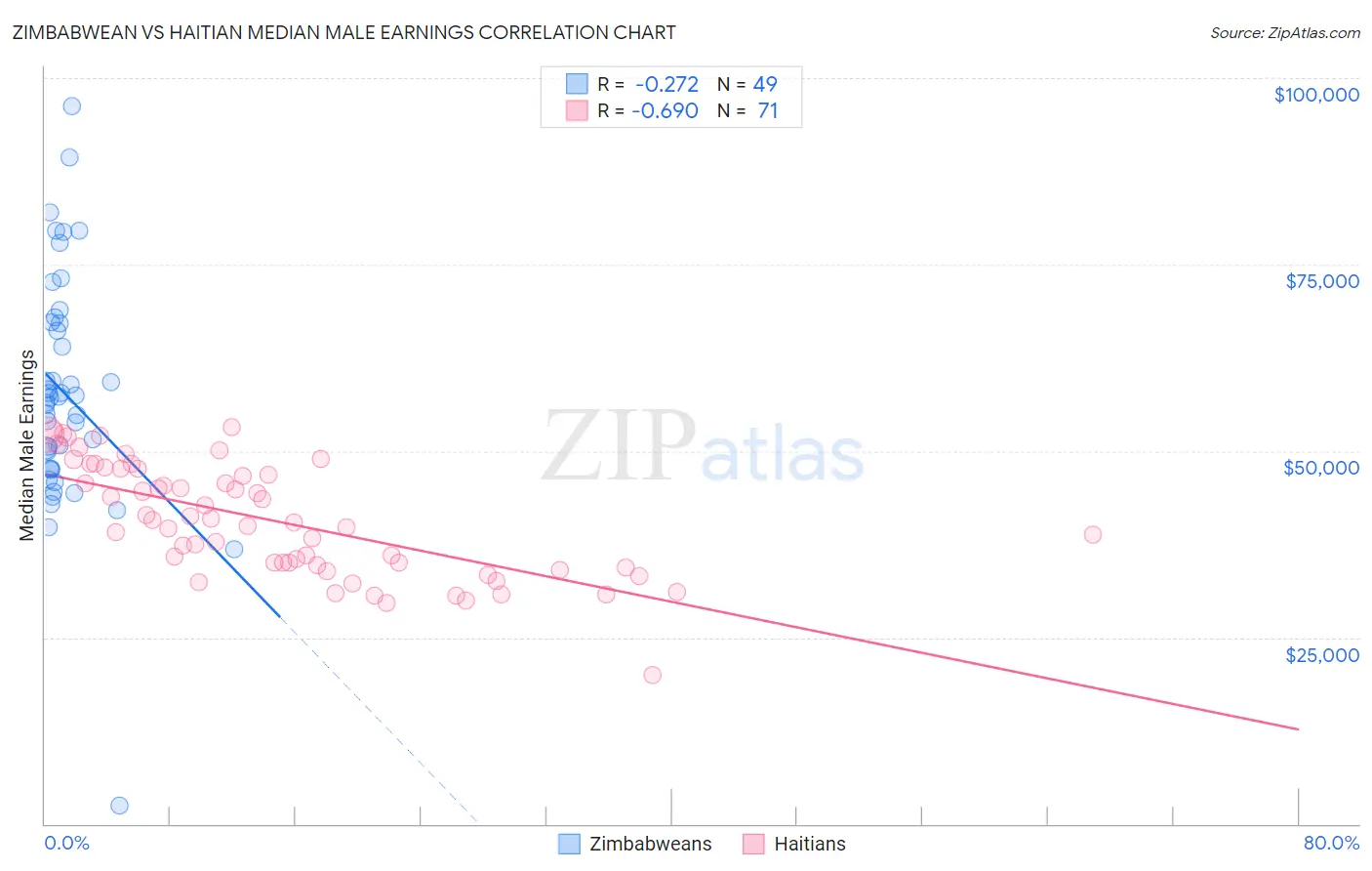 Zimbabwean vs Haitian Median Male Earnings