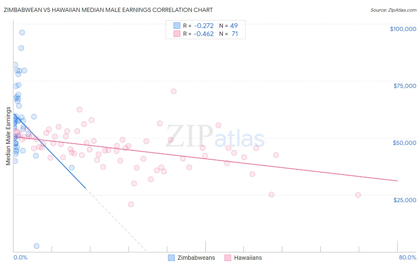 Zimbabwean vs Hawaiian Median Male Earnings