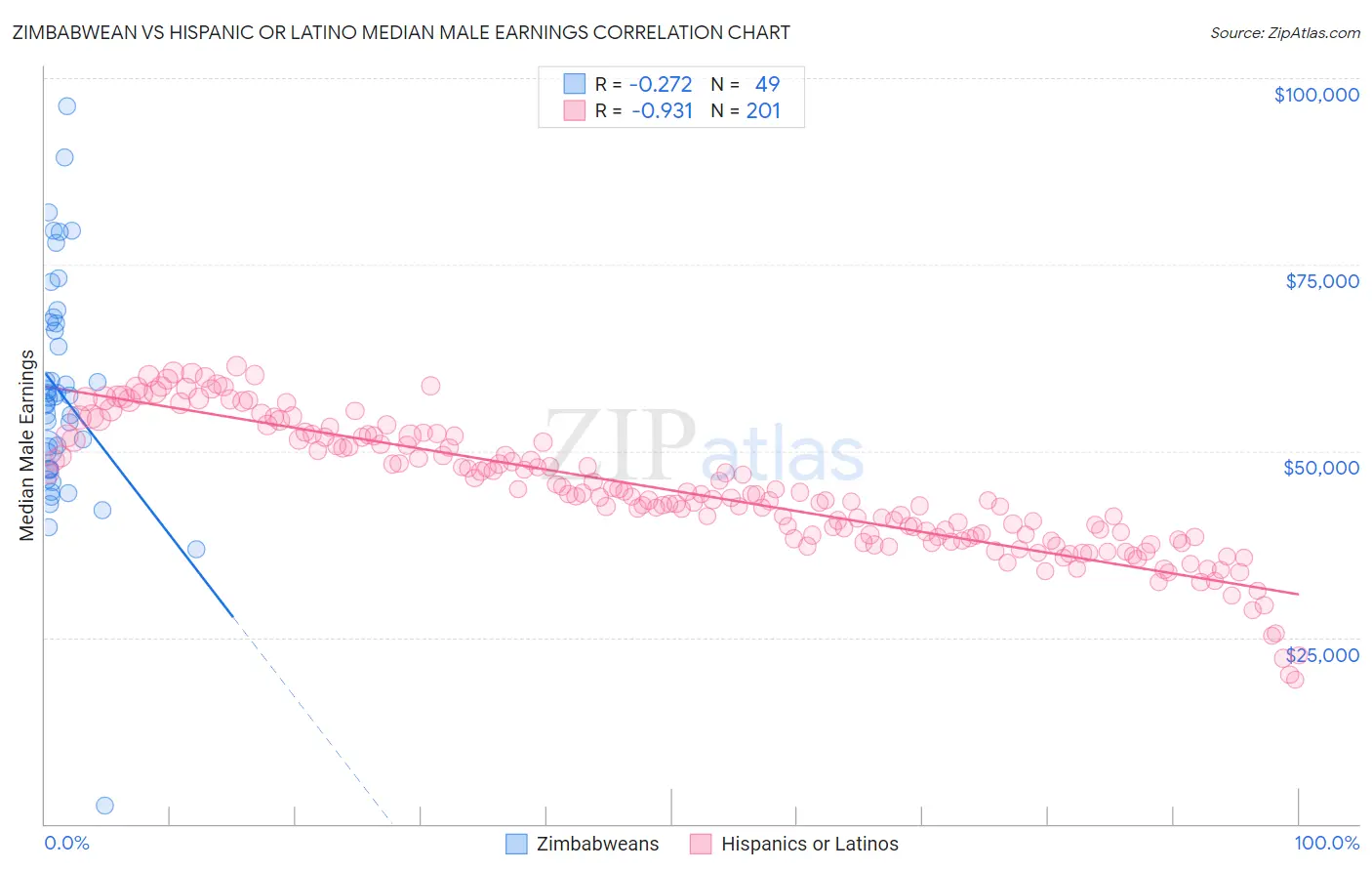 Zimbabwean vs Hispanic or Latino Median Male Earnings