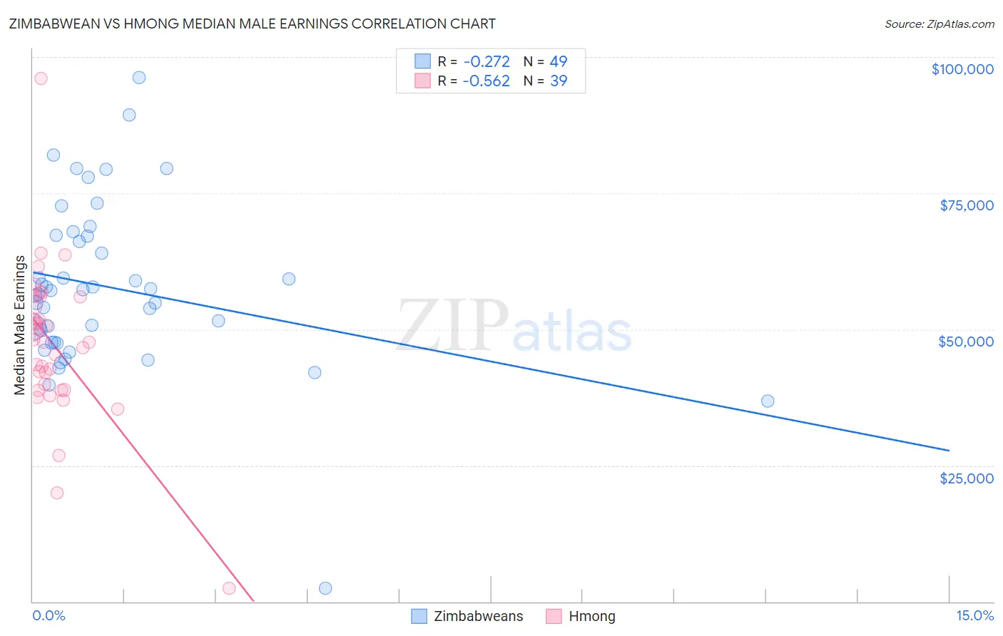 Zimbabwean vs Hmong Median Male Earnings