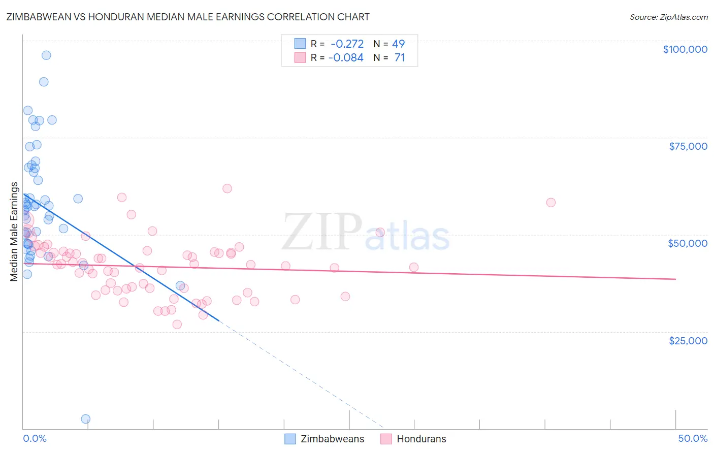 Zimbabwean vs Honduran Median Male Earnings