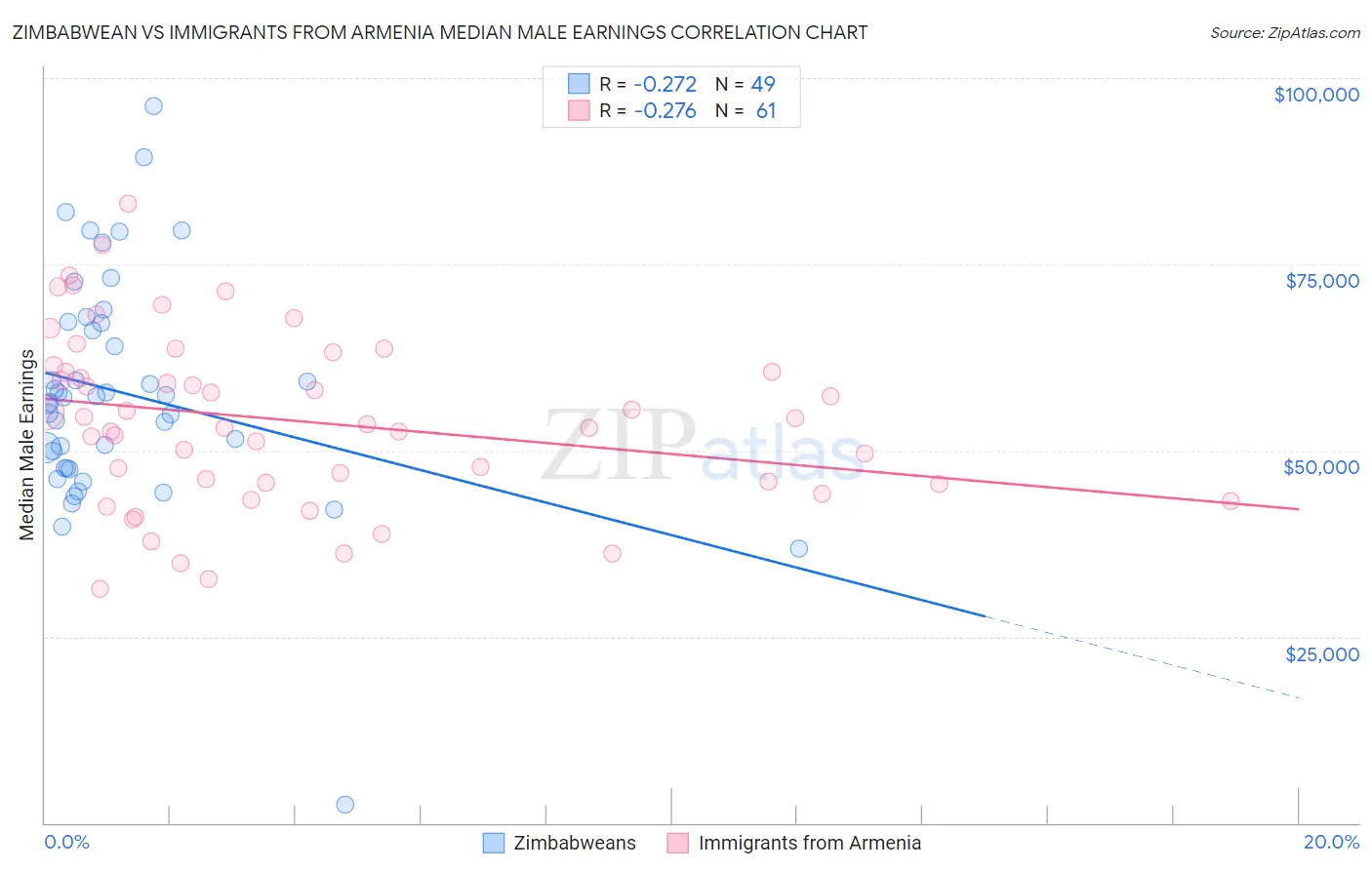 Zimbabwean vs Immigrants from Armenia Median Male Earnings