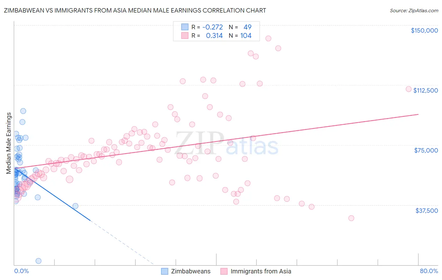 Zimbabwean vs Immigrants from Asia Median Male Earnings