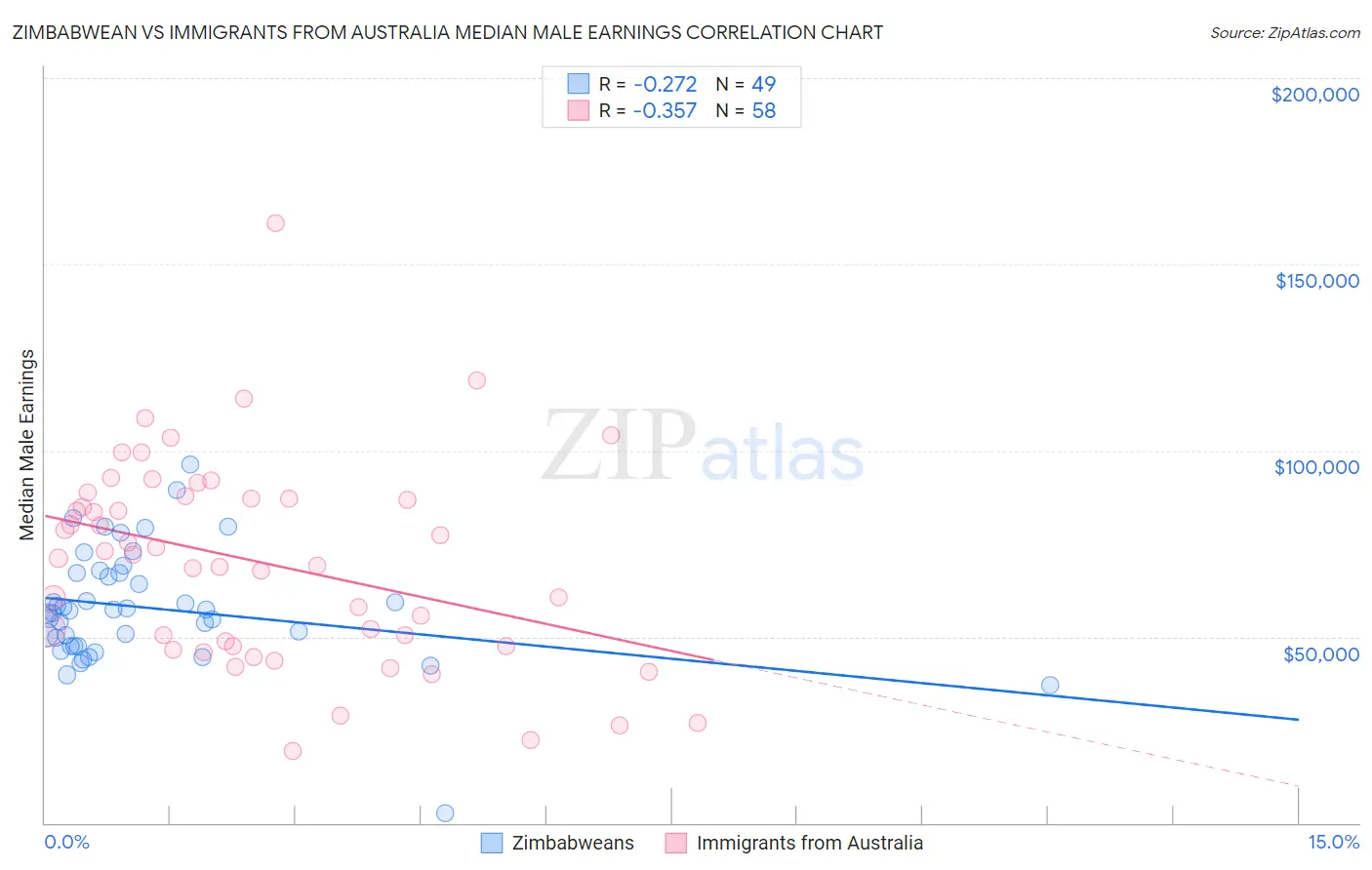 Zimbabwean vs Immigrants from Australia Median Male Earnings