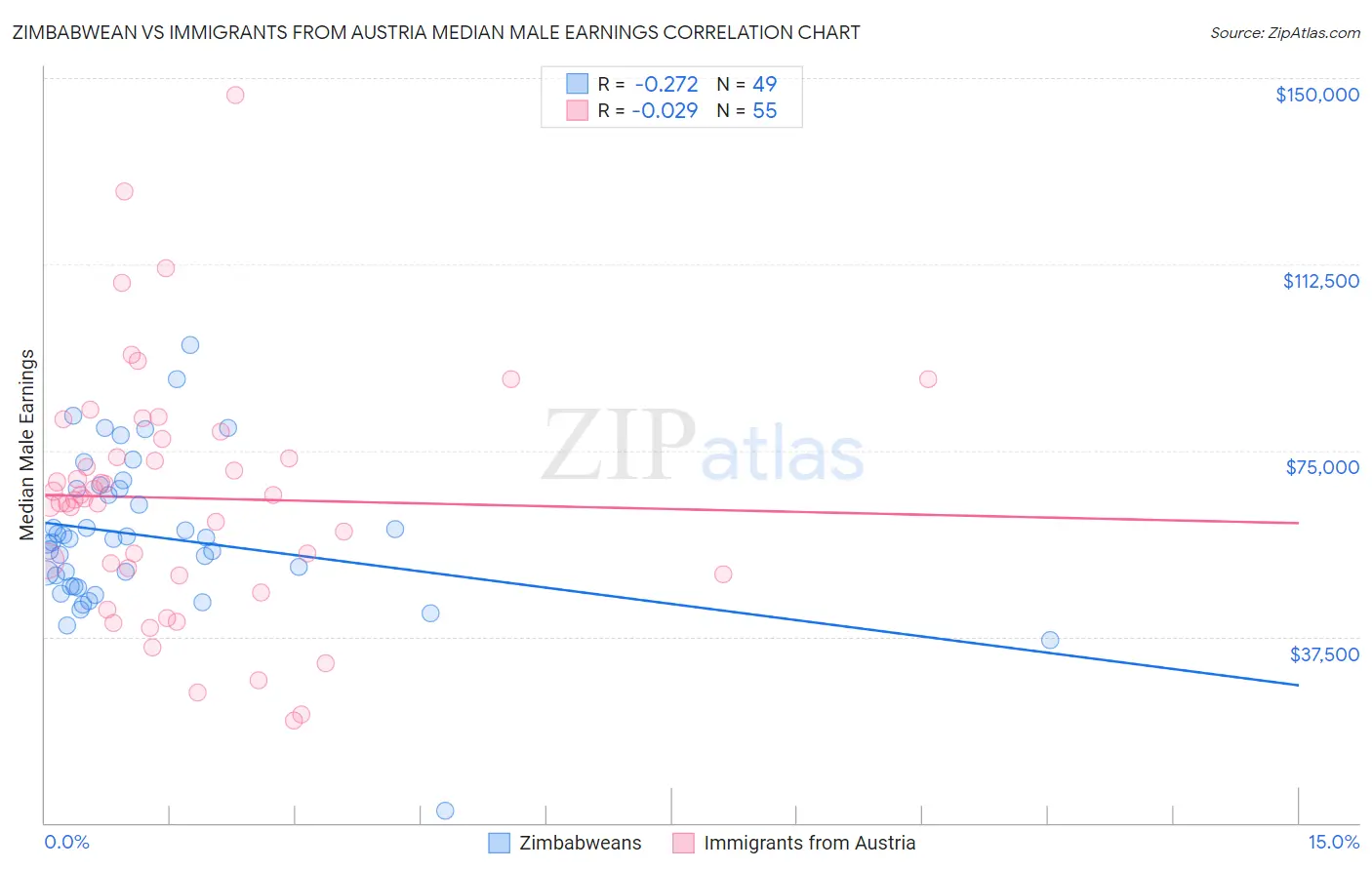 Zimbabwean vs Immigrants from Austria Median Male Earnings