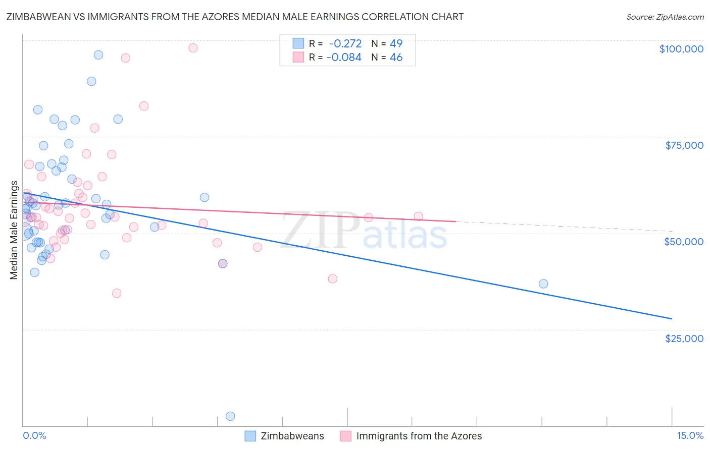 Zimbabwean vs Immigrants from the Azores Median Male Earnings