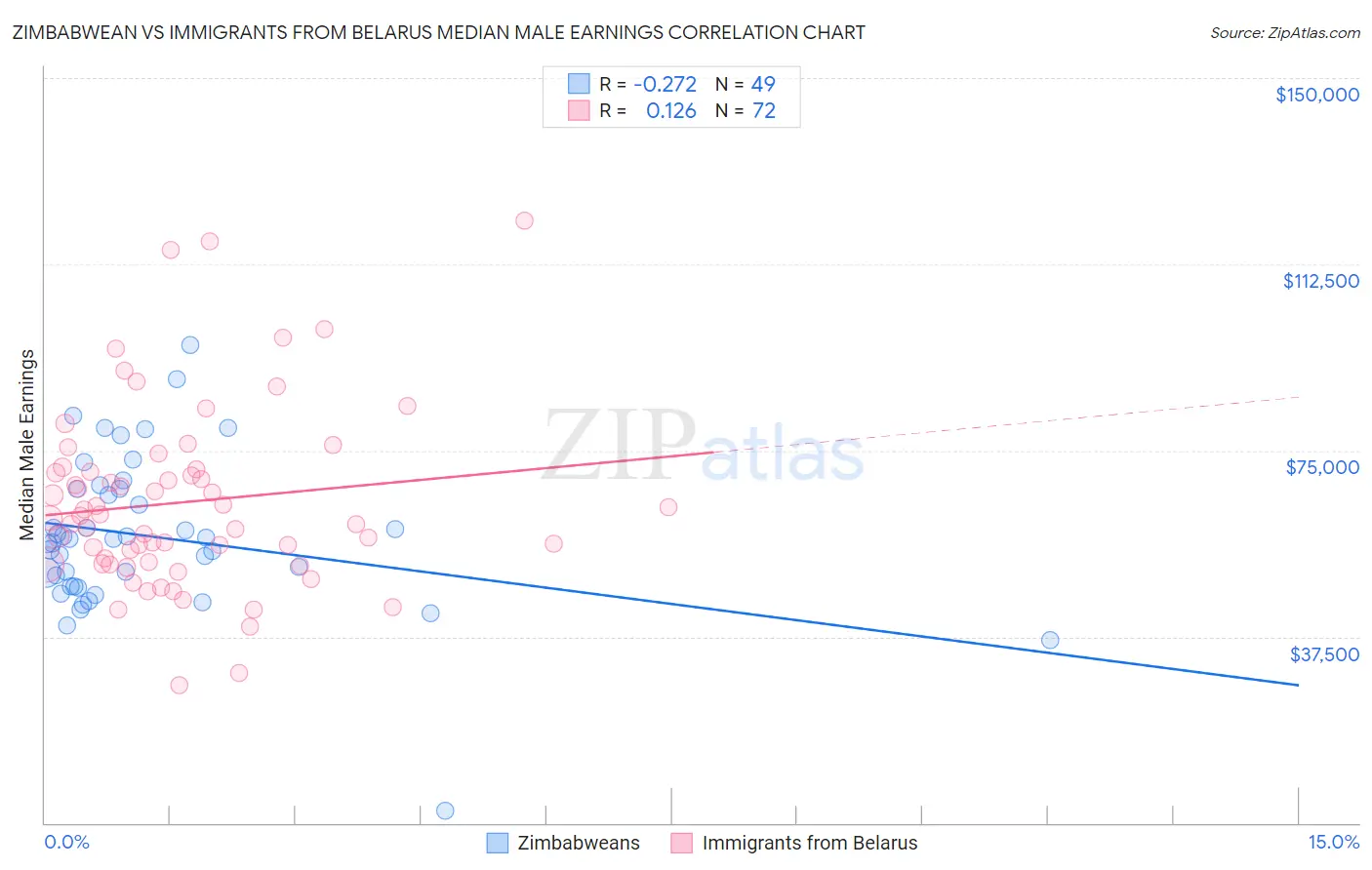 Zimbabwean vs Immigrants from Belarus Median Male Earnings