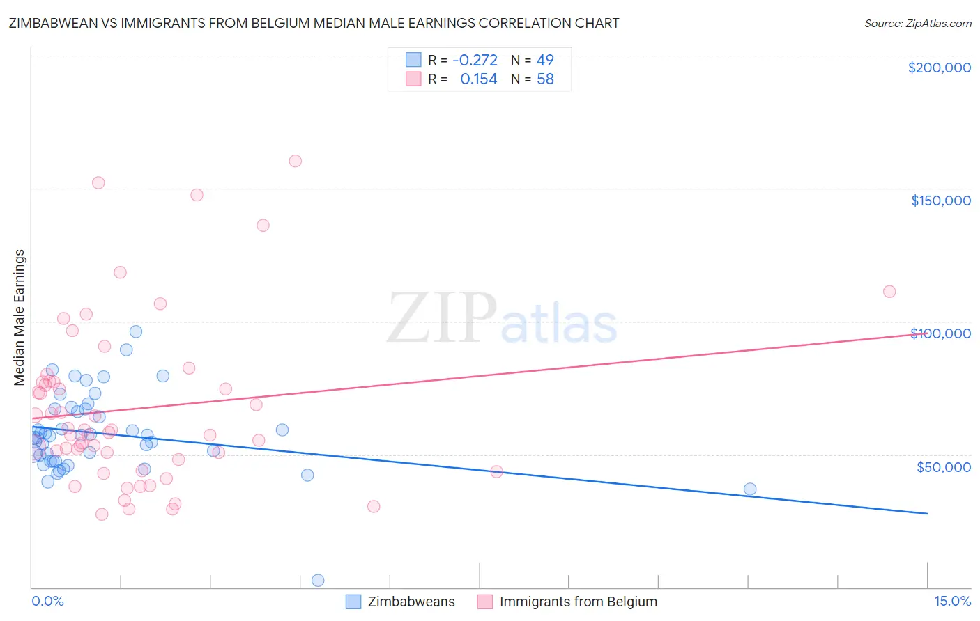 Zimbabwean vs Immigrants from Belgium Median Male Earnings