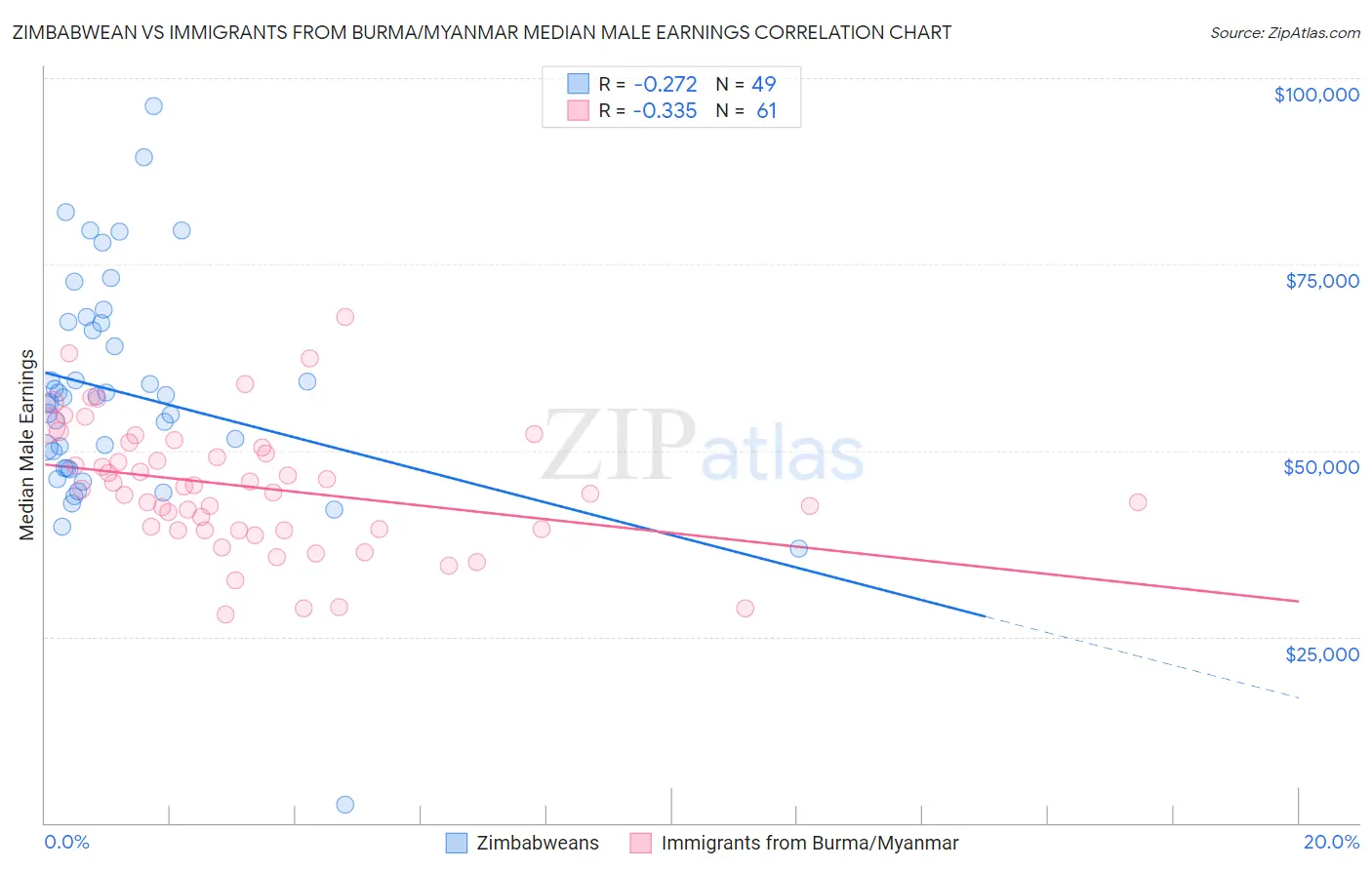 Zimbabwean vs Immigrants from Burma/Myanmar Median Male Earnings