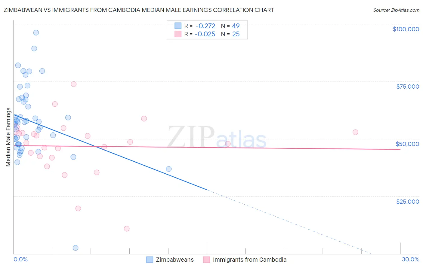 Zimbabwean vs Immigrants from Cambodia Median Male Earnings