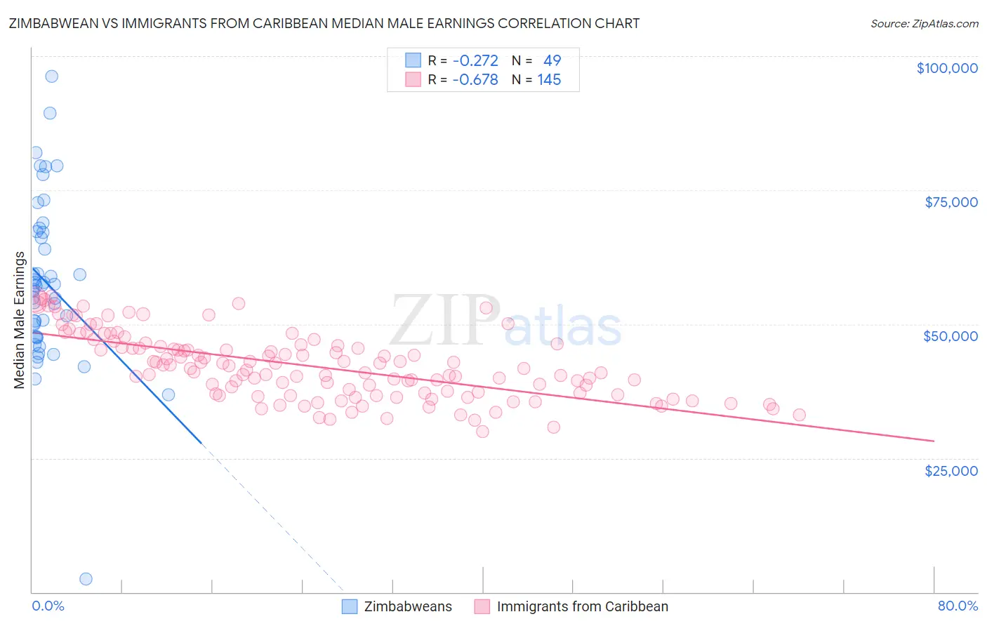 Zimbabwean vs Immigrants from Caribbean Median Male Earnings