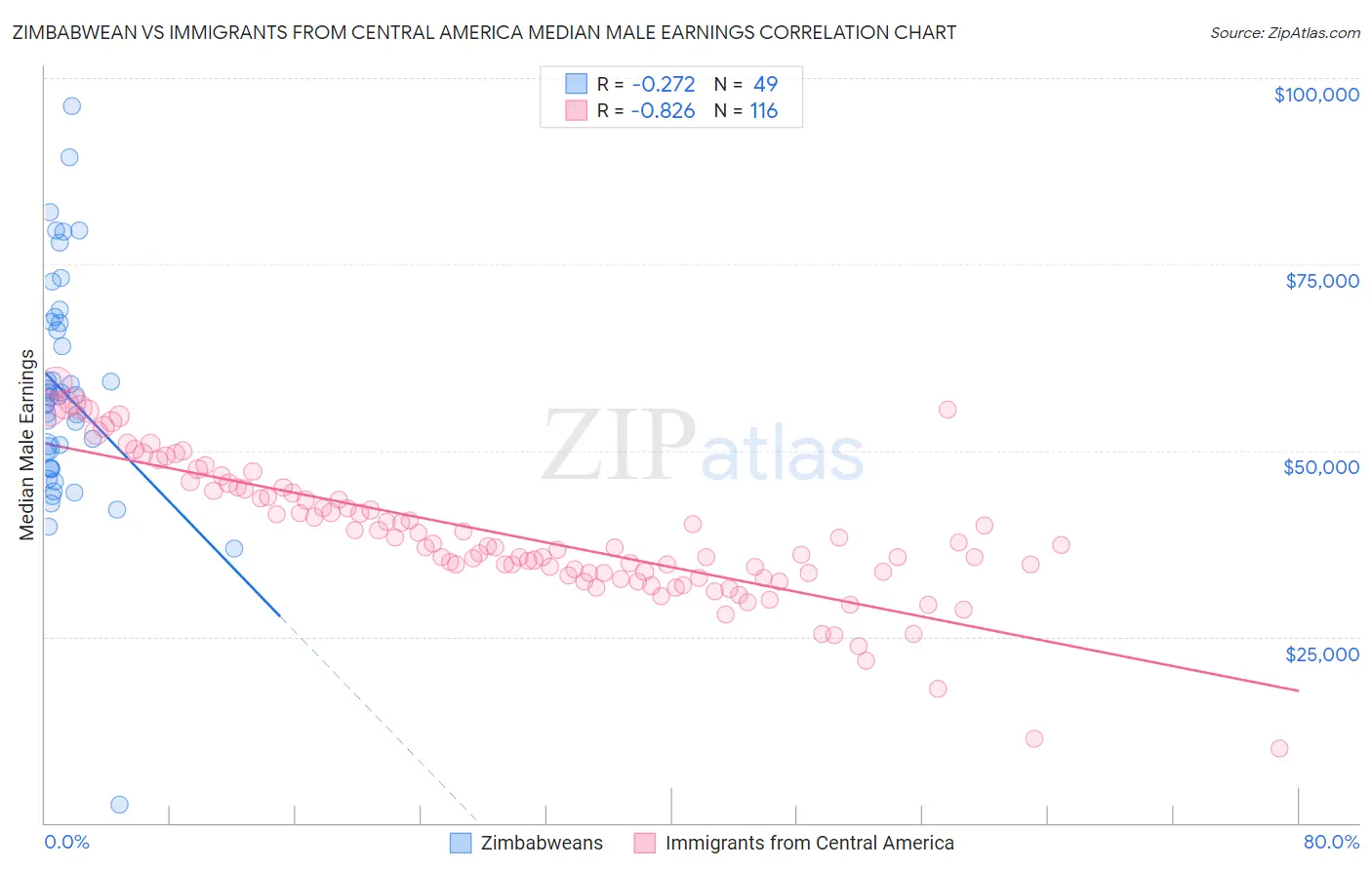 Zimbabwean vs Immigrants from Central America Median Male Earnings