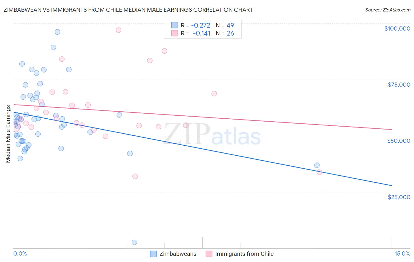 Zimbabwean vs Immigrants from Chile Median Male Earnings