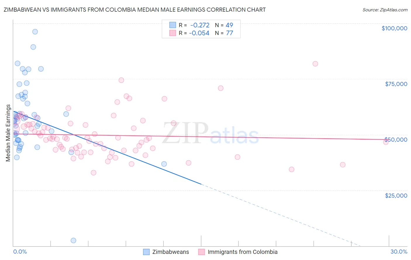 Zimbabwean vs Immigrants from Colombia Median Male Earnings