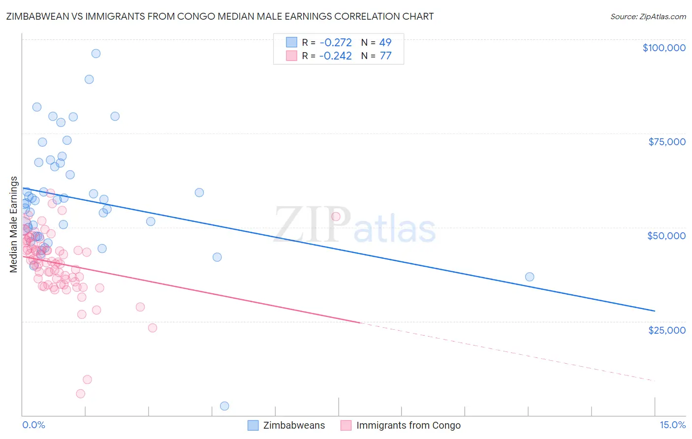 Zimbabwean vs Immigrants from Congo Median Male Earnings