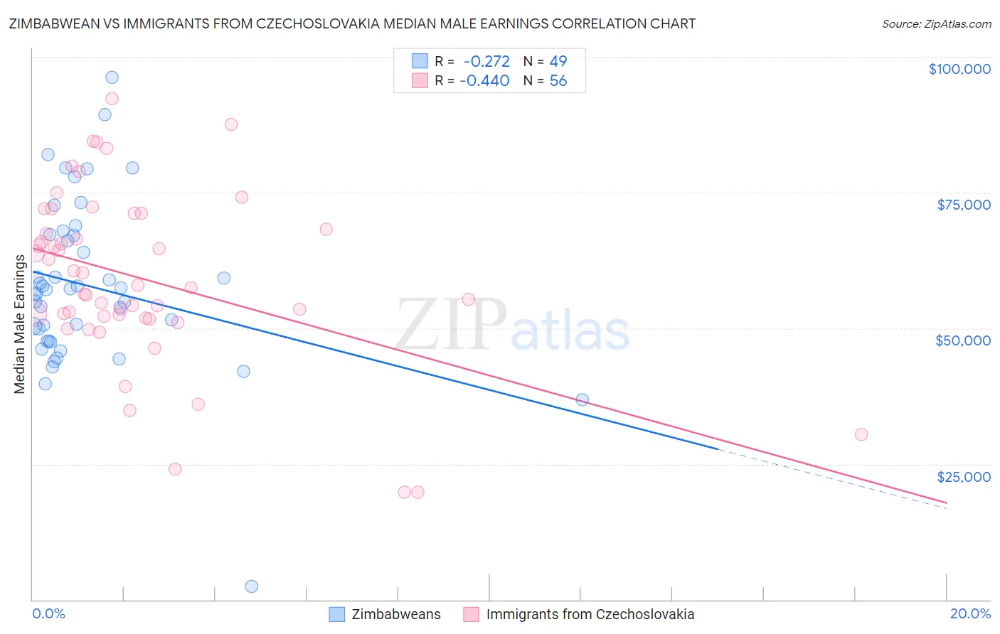 Zimbabwean vs Immigrants from Czechoslovakia Median Male Earnings