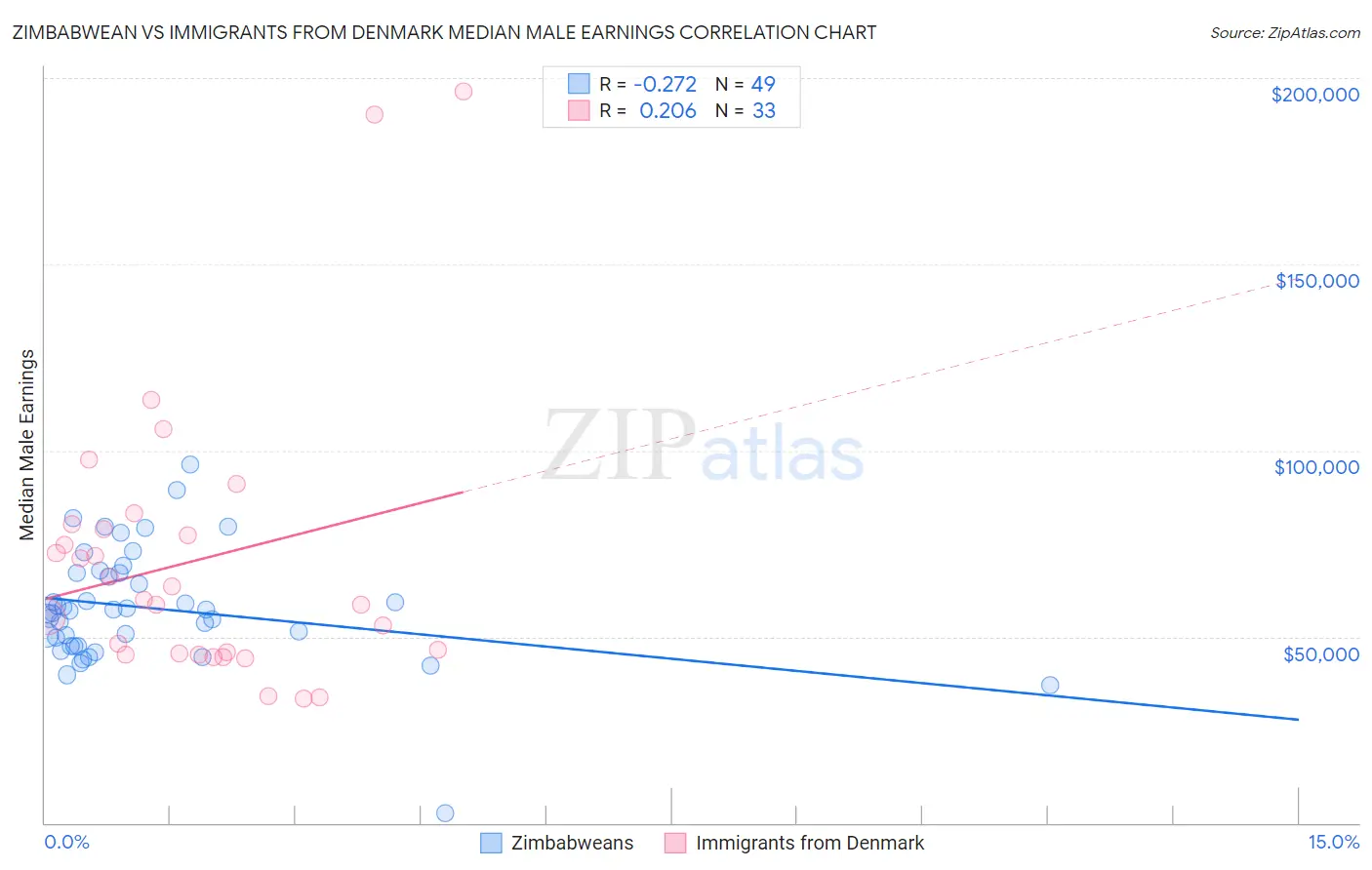 Zimbabwean vs Immigrants from Denmark Median Male Earnings