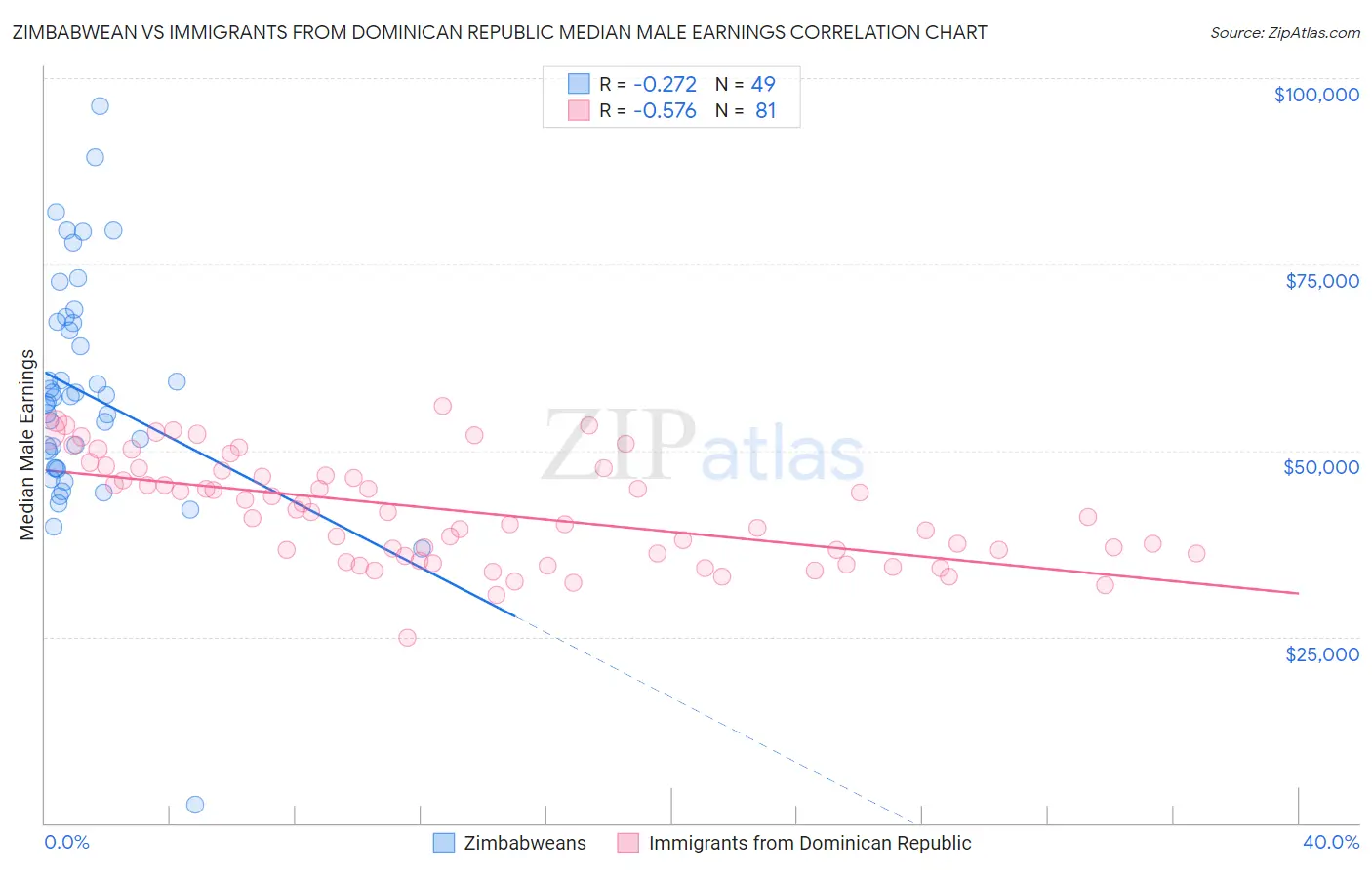 Zimbabwean vs Immigrants from Dominican Republic Median Male Earnings