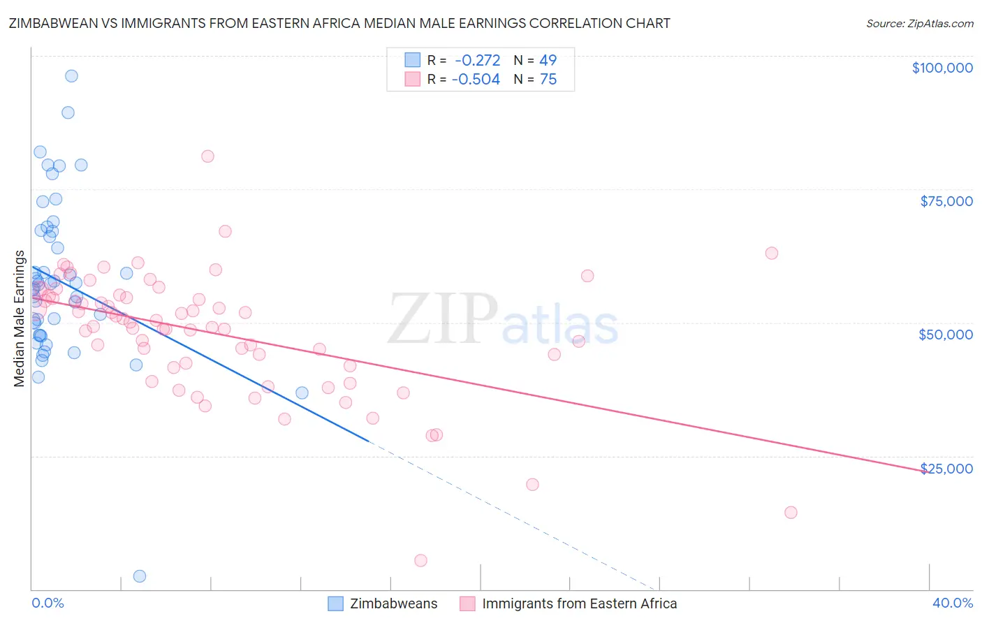 Zimbabwean vs Immigrants from Eastern Africa Median Male Earnings