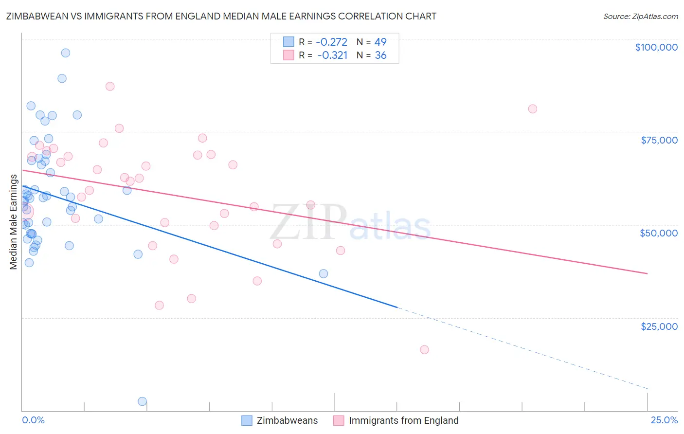 Zimbabwean vs Immigrants from England Median Male Earnings
