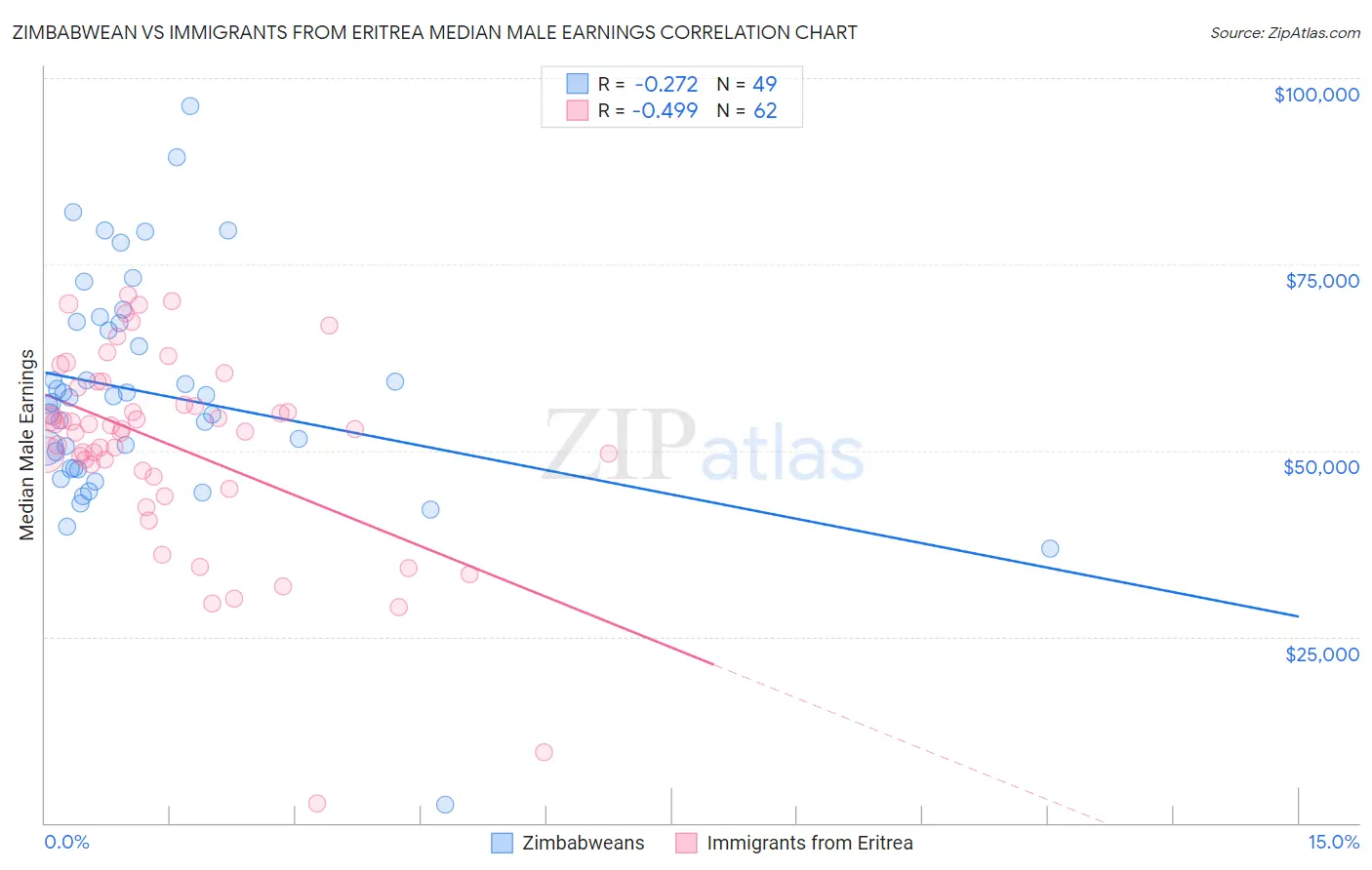 Zimbabwean vs Immigrants from Eritrea Median Male Earnings