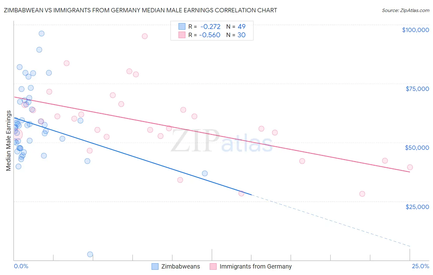Zimbabwean vs Immigrants from Germany Median Male Earnings