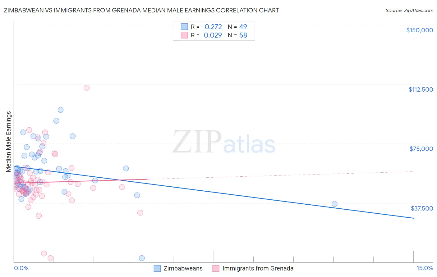 Zimbabwean vs Immigrants from Grenada Median Male Earnings