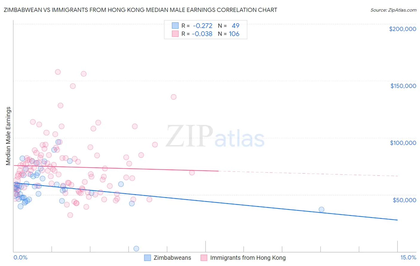 Zimbabwean vs Immigrants from Hong Kong Median Male Earnings