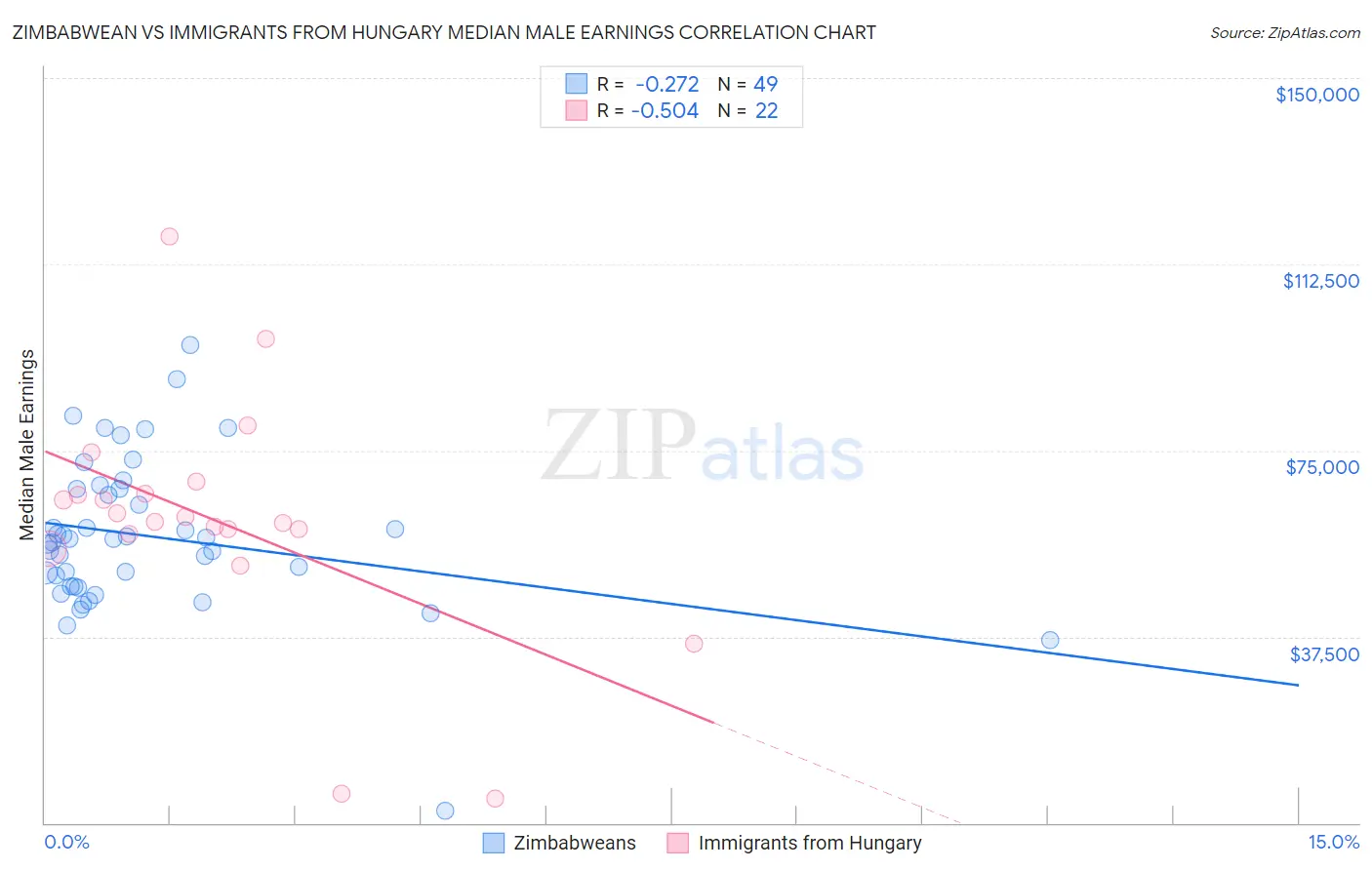 Zimbabwean vs Immigrants from Hungary Median Male Earnings