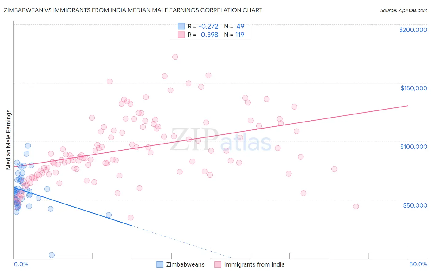 Zimbabwean vs Immigrants from India Median Male Earnings