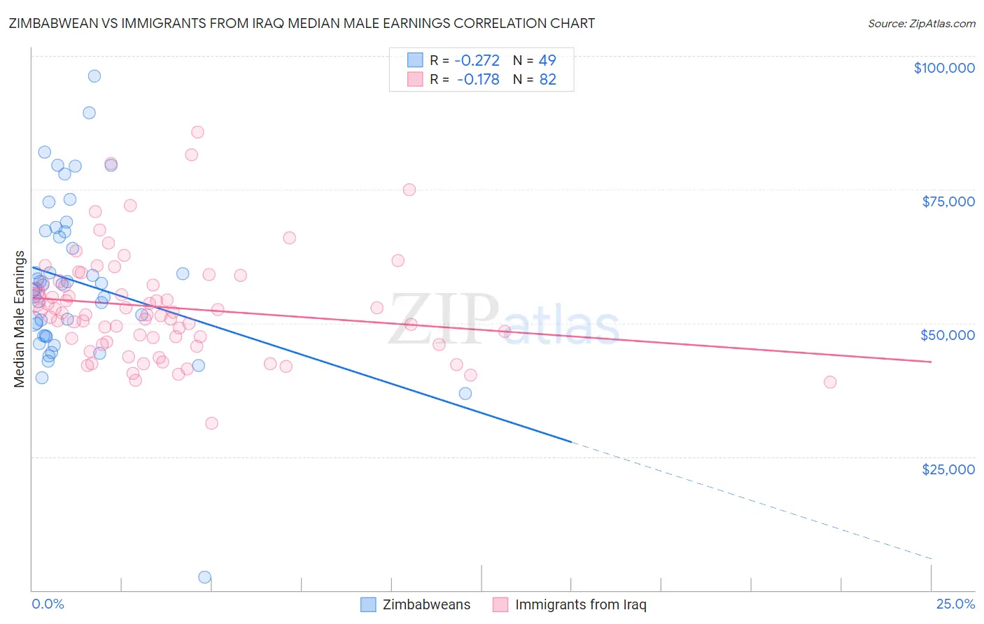 Zimbabwean vs Immigrants from Iraq Median Male Earnings