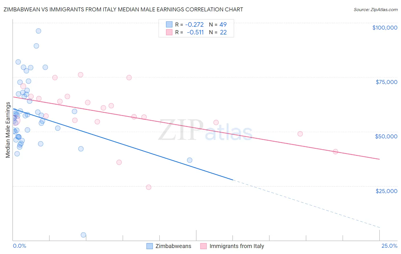 Zimbabwean vs Immigrants from Italy Median Male Earnings