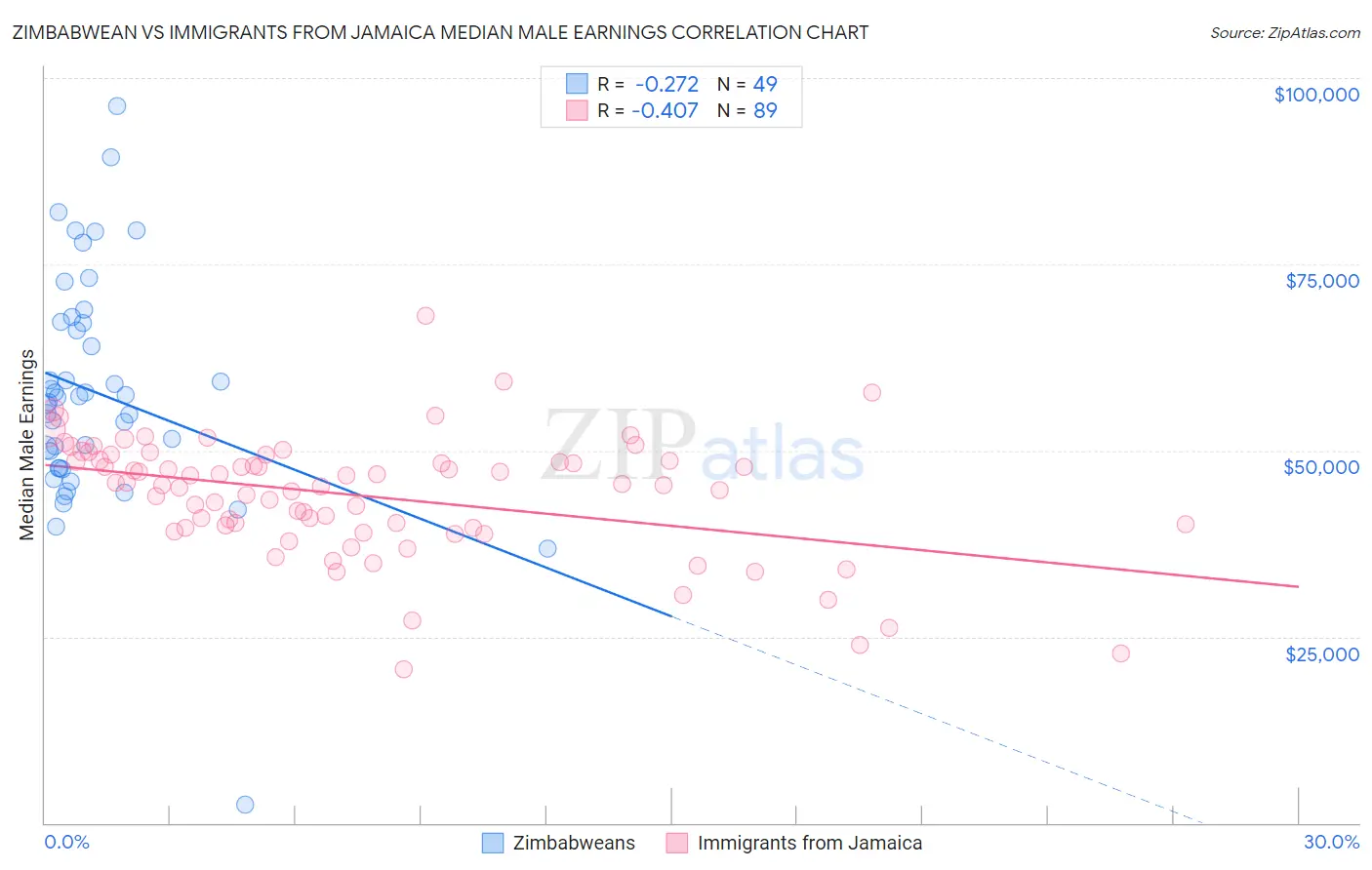 Zimbabwean vs Immigrants from Jamaica Median Male Earnings