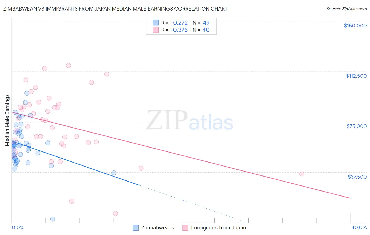 Zimbabwean vs Immigrants from Japan Median Male Earnings