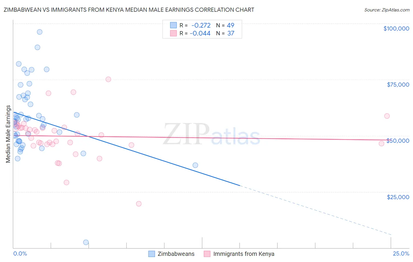 Zimbabwean vs Immigrants from Kenya Median Male Earnings