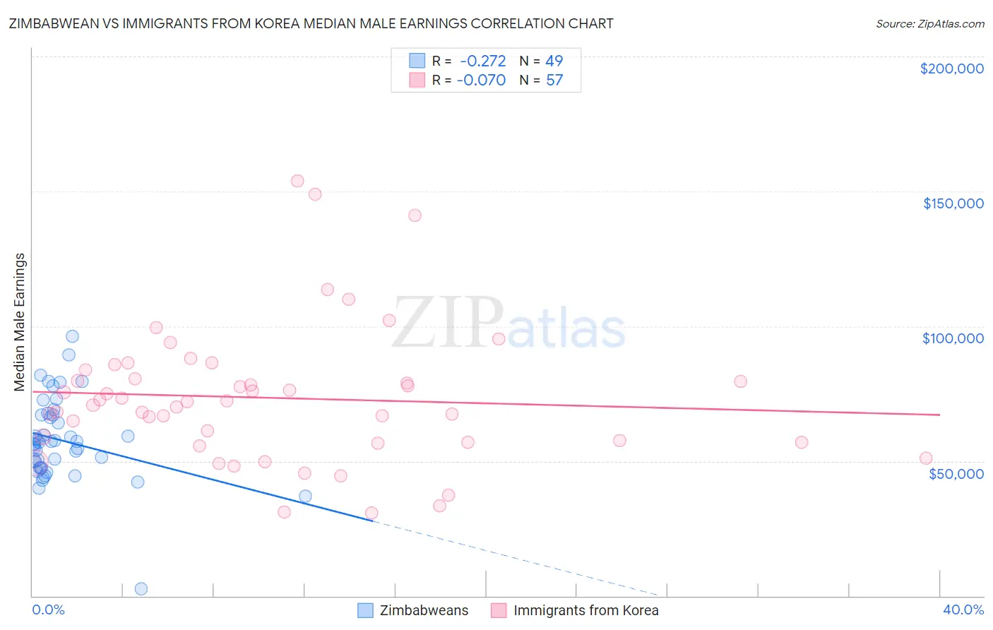 Zimbabwean vs Immigrants from Korea Median Male Earnings