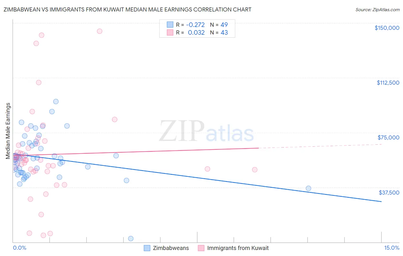 Zimbabwean vs Immigrants from Kuwait Median Male Earnings