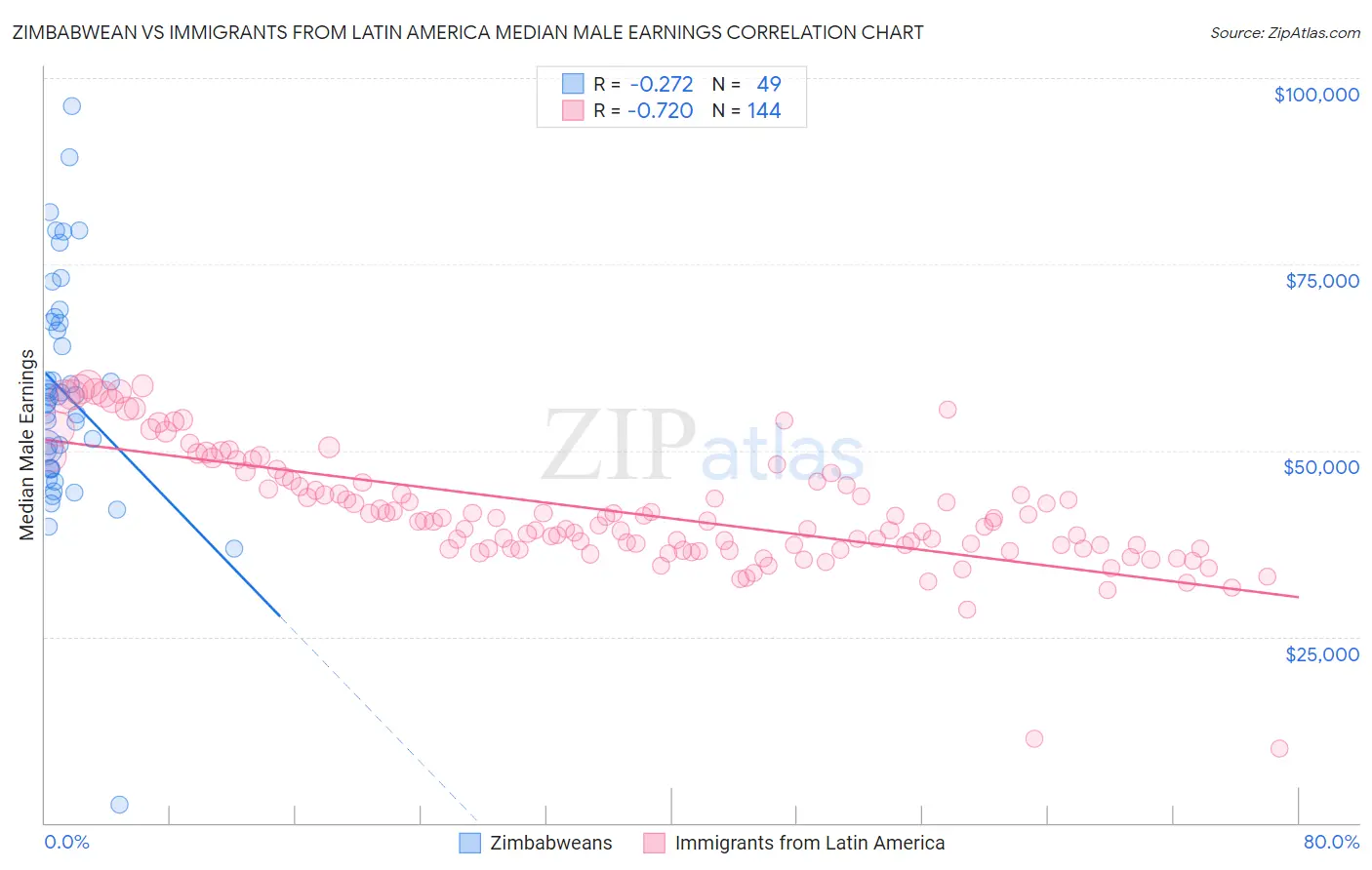 Zimbabwean vs Immigrants from Latin America Median Male Earnings